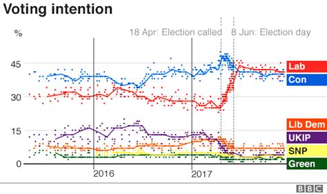 UK general election opinion polls tracker: Labour leading as .